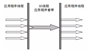 gc-serial