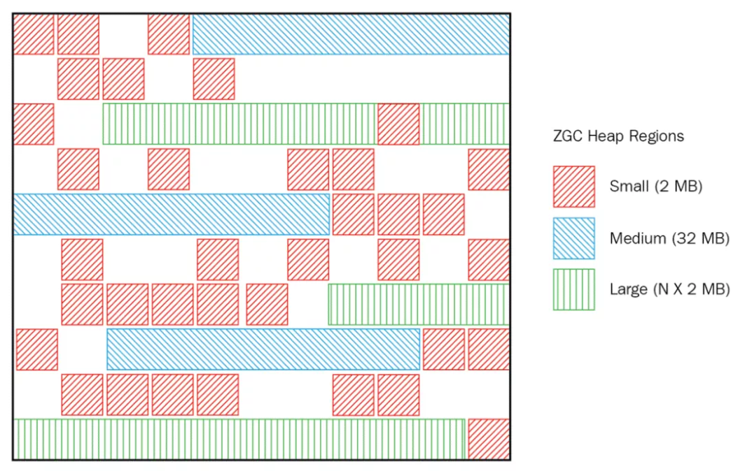 gc-zgc-heap-regions