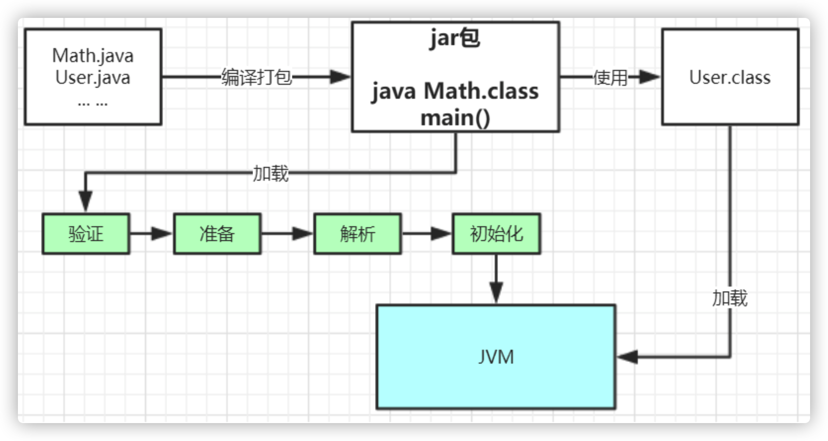 load-class-process