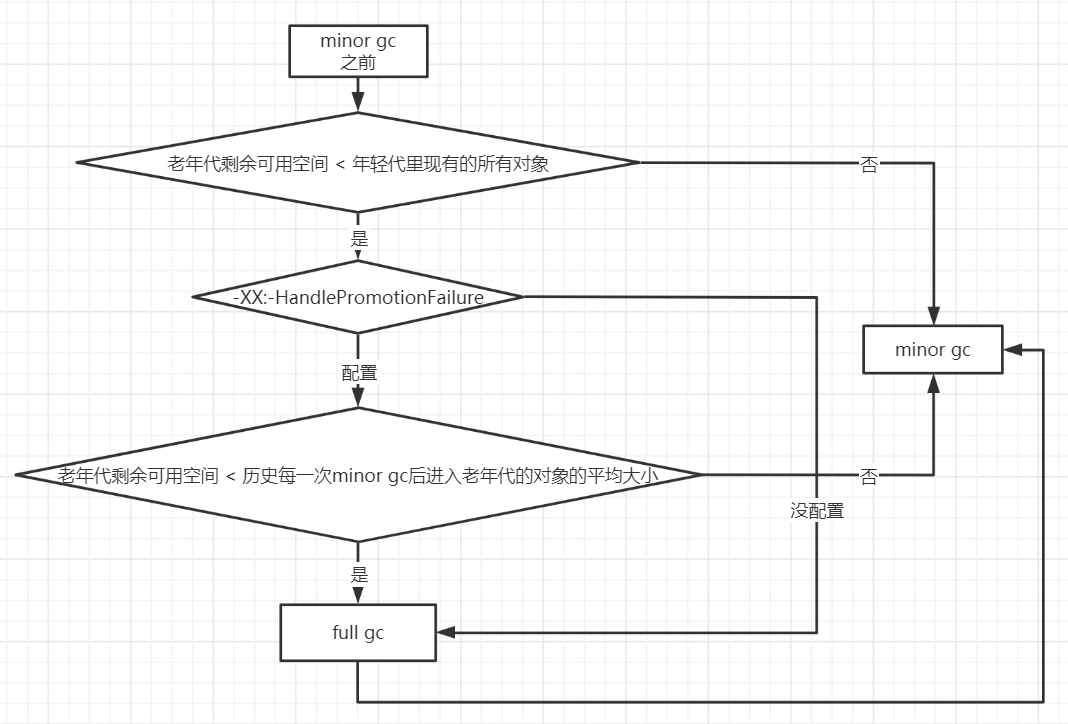 minor-gc-process