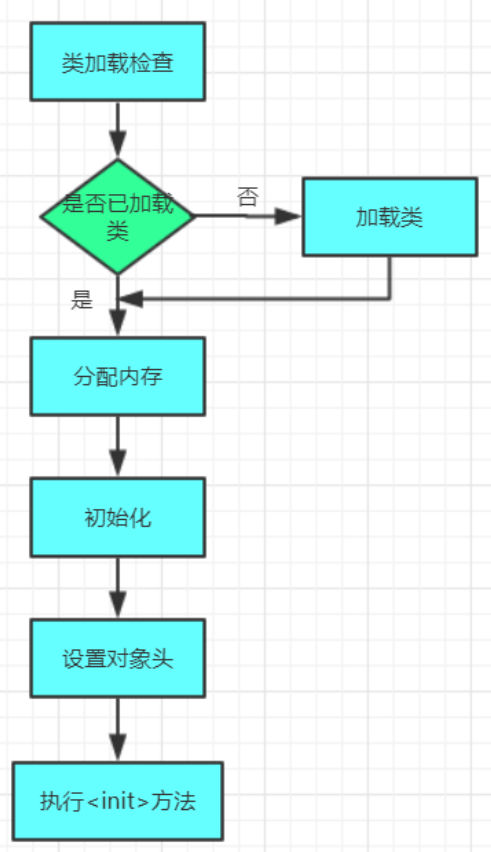 object-create-process