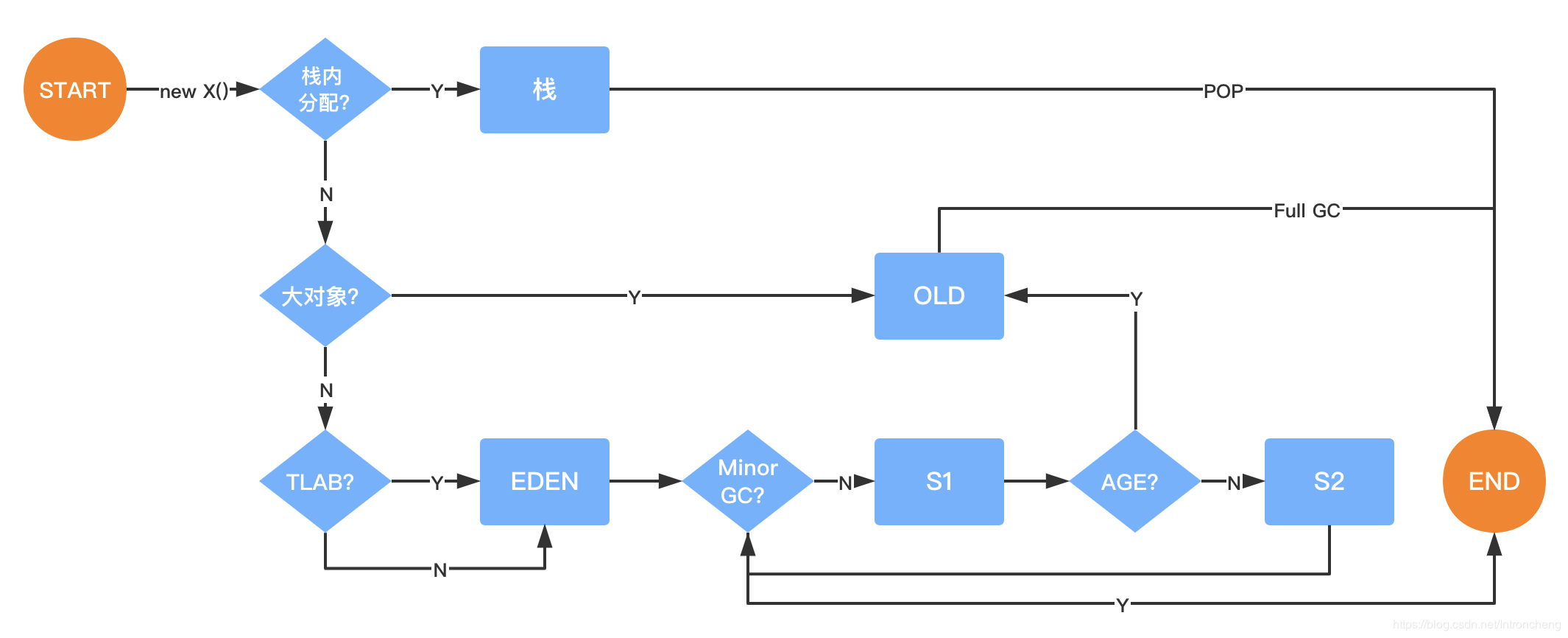 object-ram-allocation