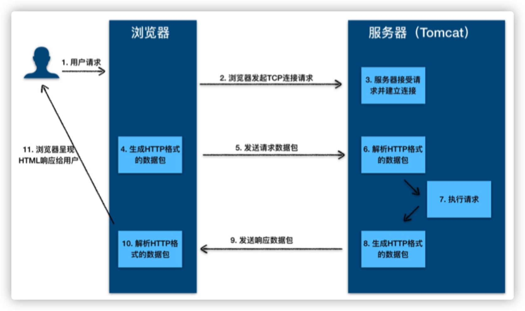 http-process