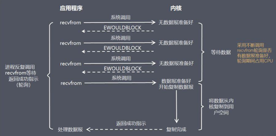 non-blocking-io
