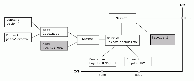 tomcat-architecture