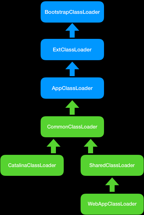tomcat-classloader