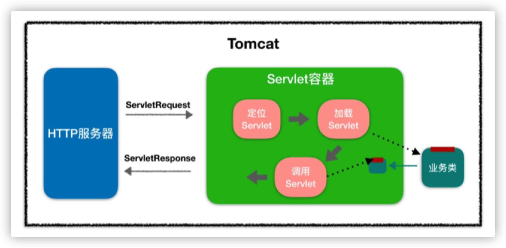 tomcat-process