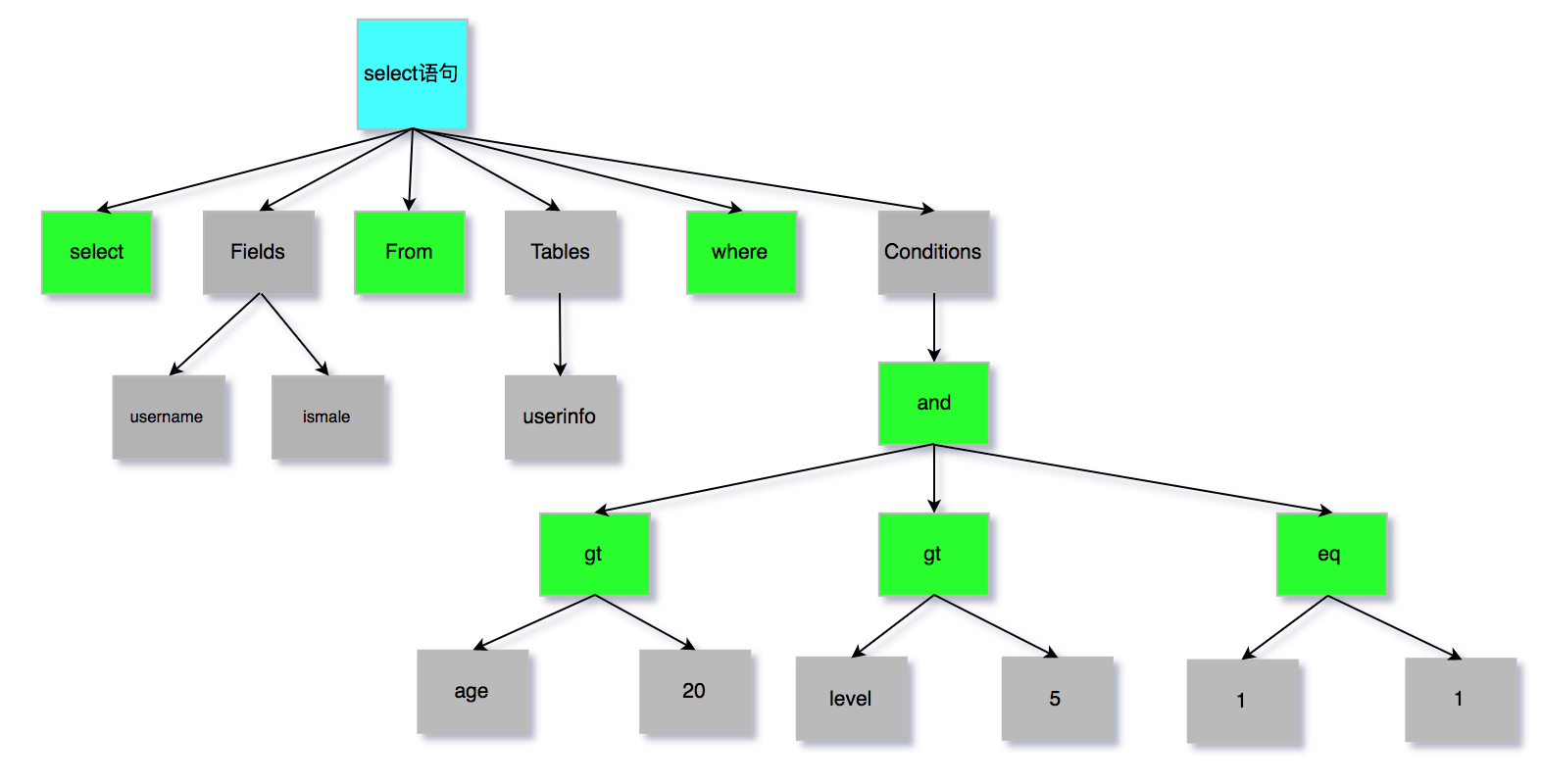 mysql-grammar-tree
