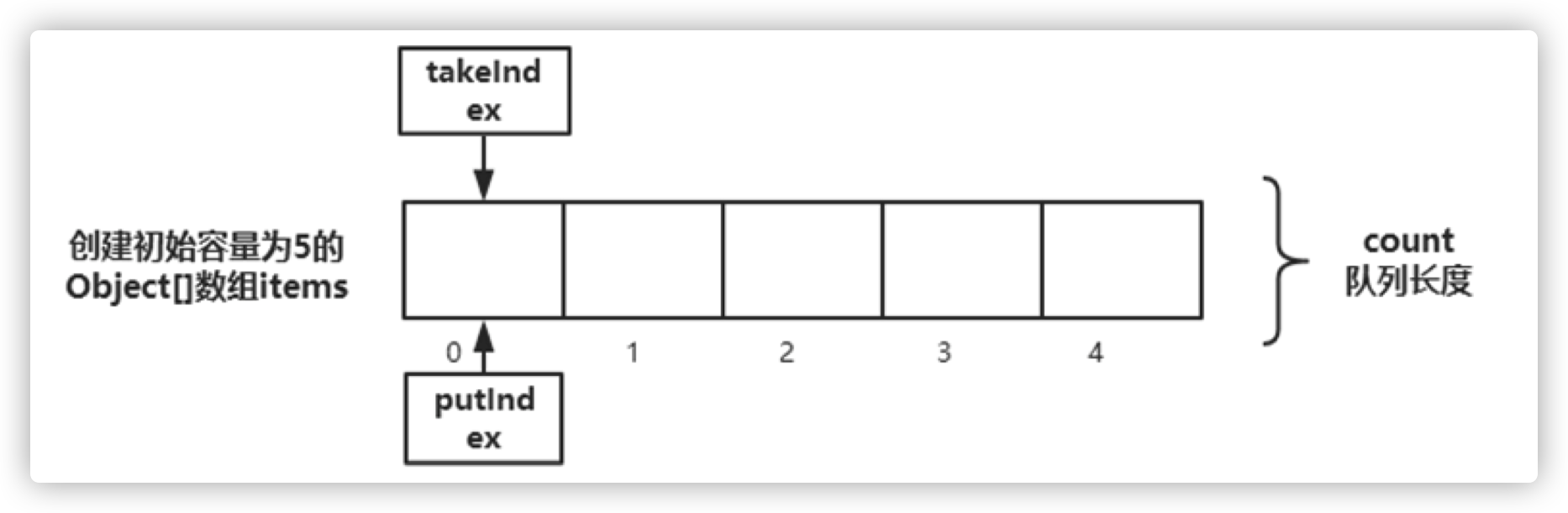 array-blocking-queue-structure