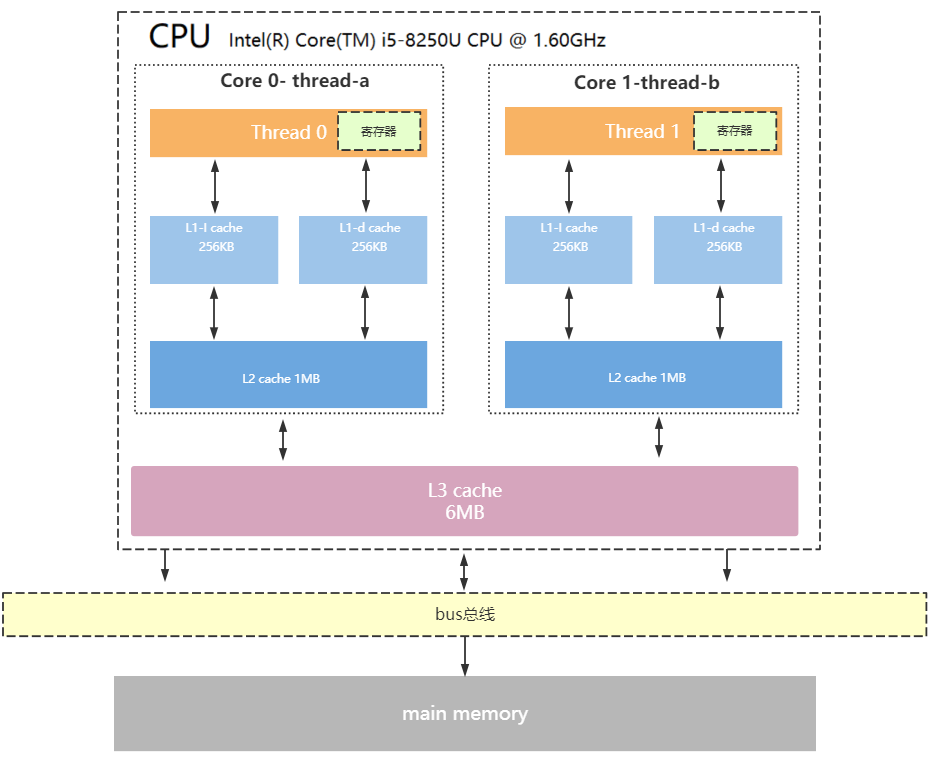 cpu-cache-architecture