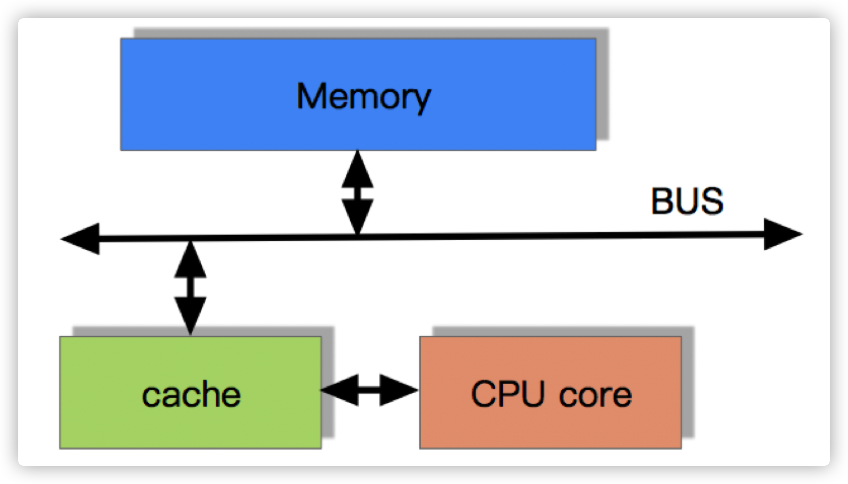 cpu-cache-process