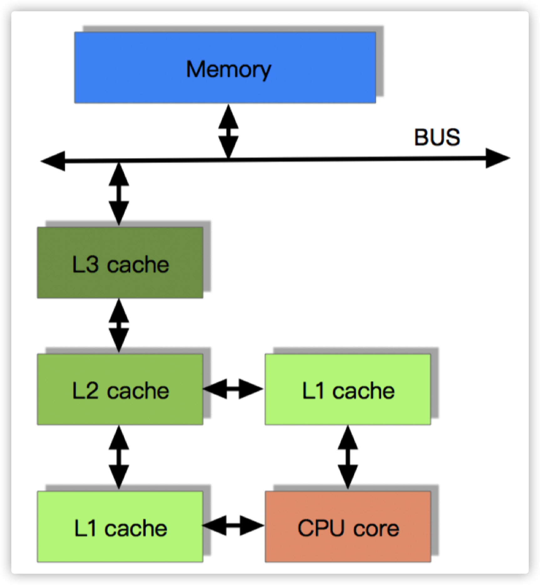 cpu-multi-level-cache
