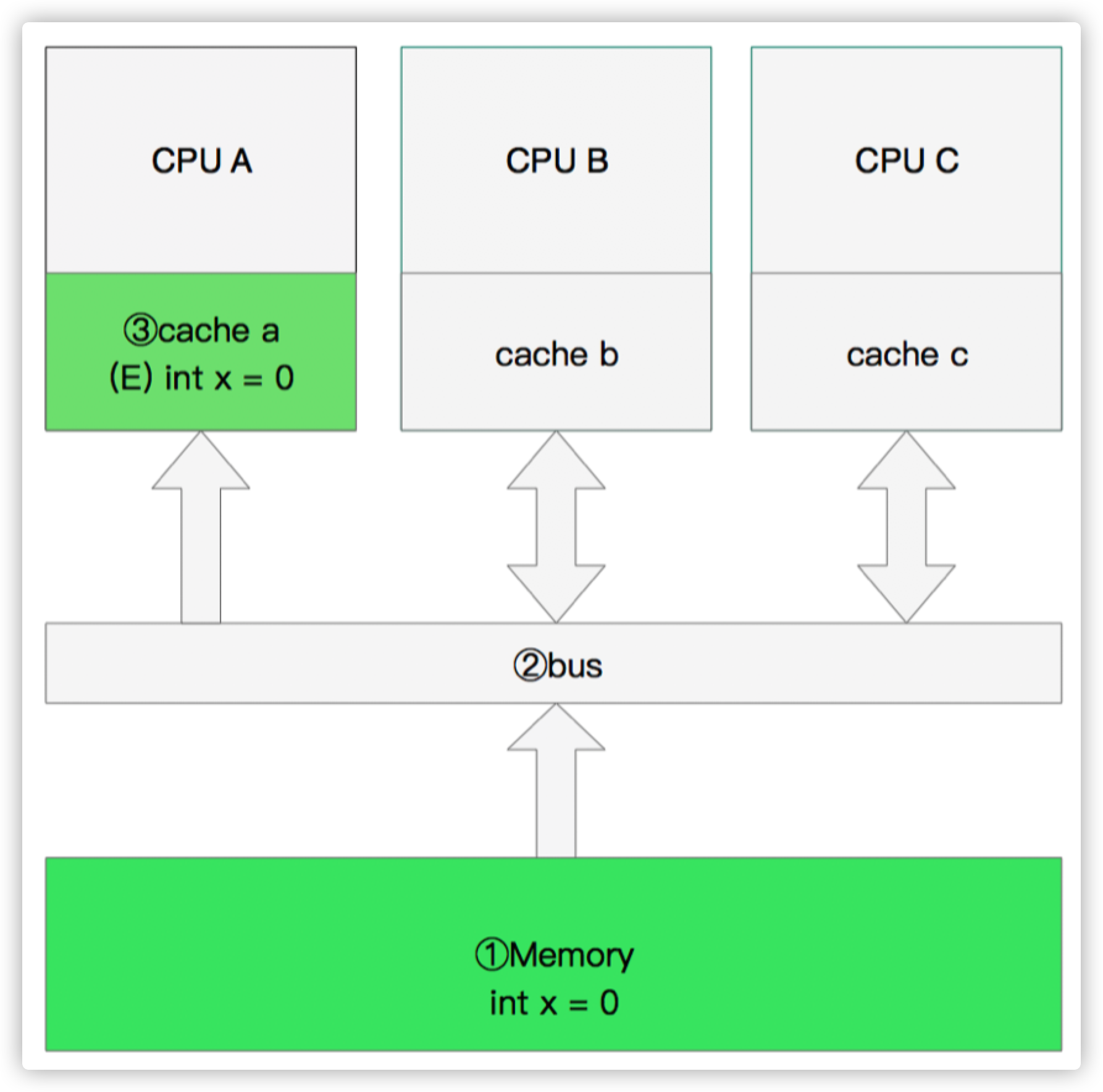 single-core-read