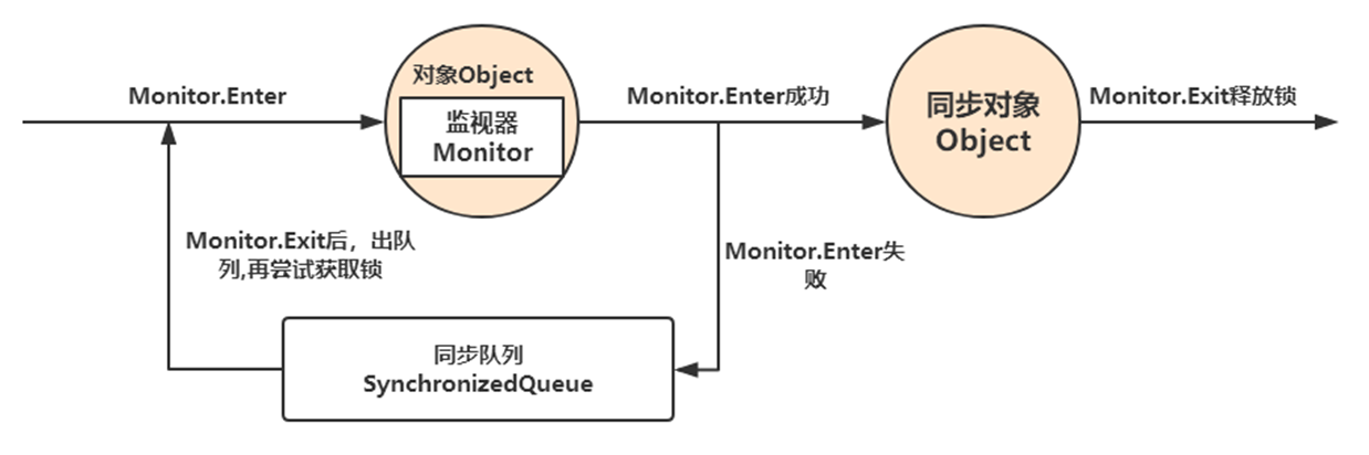 synchronized-monitor-lock
