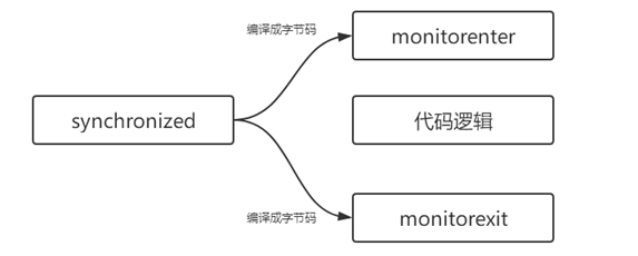 synchronized-monitor