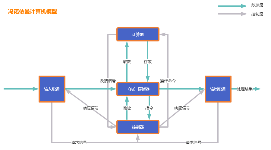von-neumann-architecture
