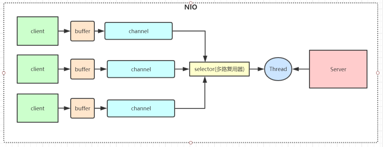 model-nio-architecture
