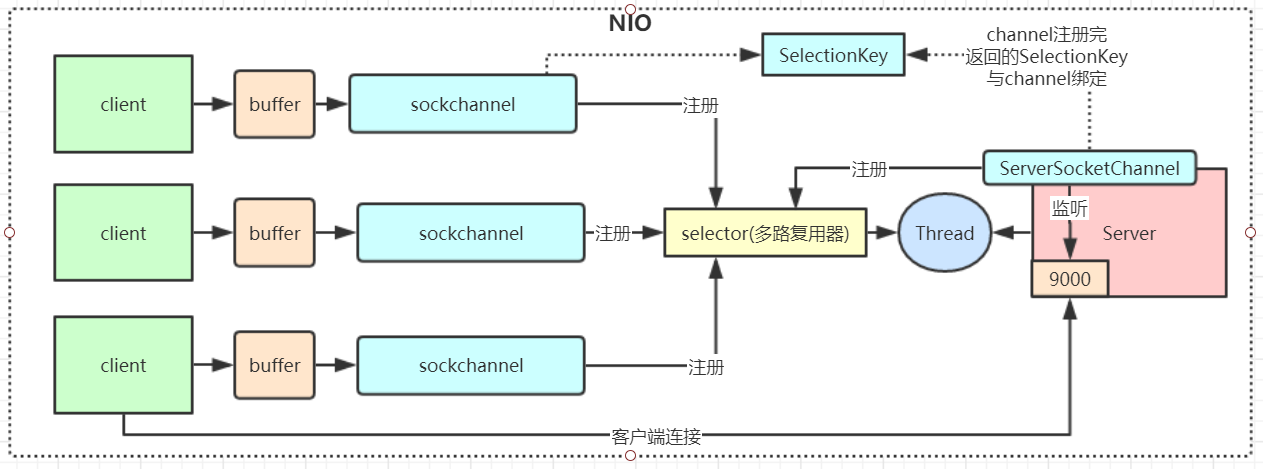 model-nio-redis