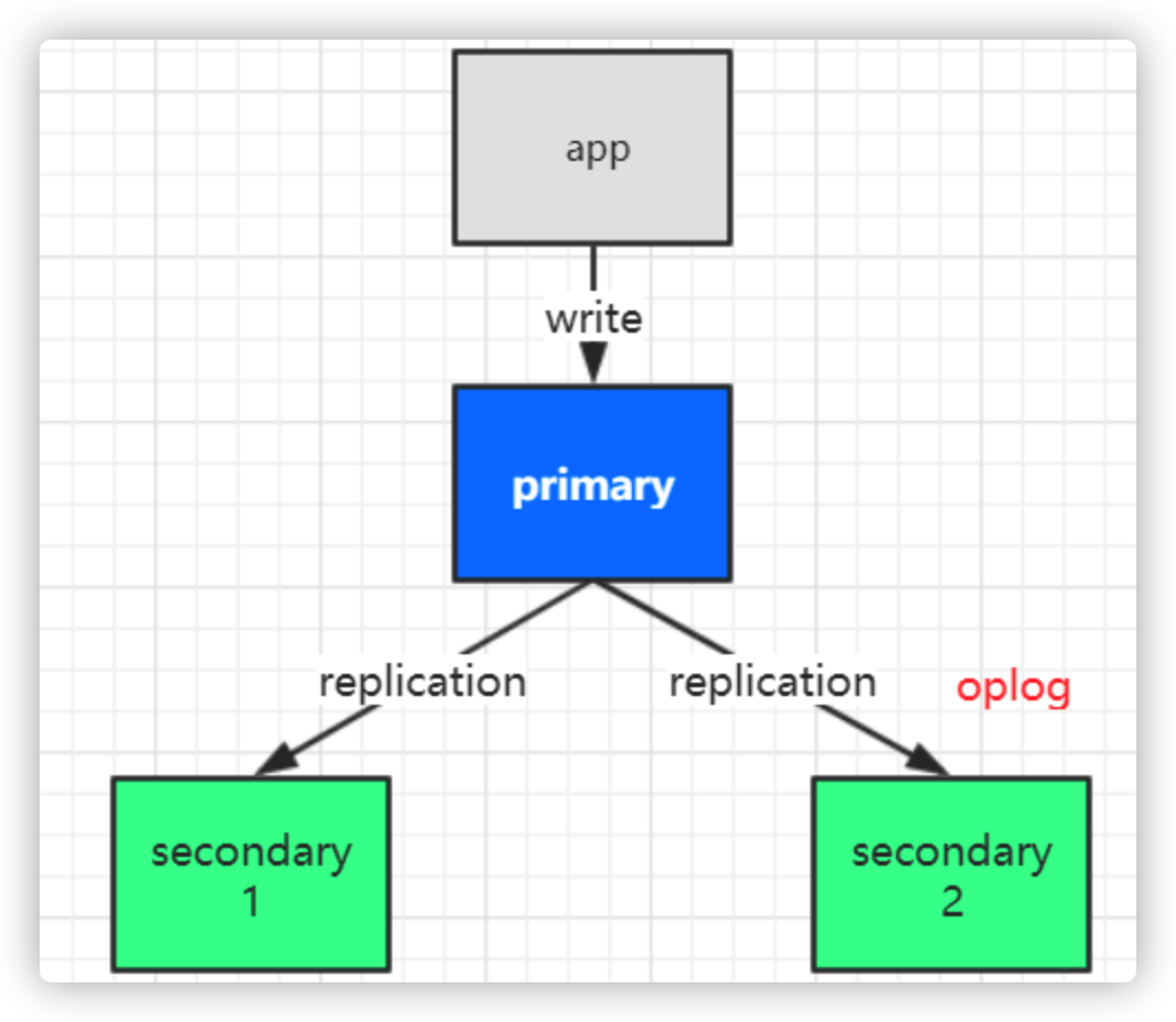 mongo-cluster-architecture