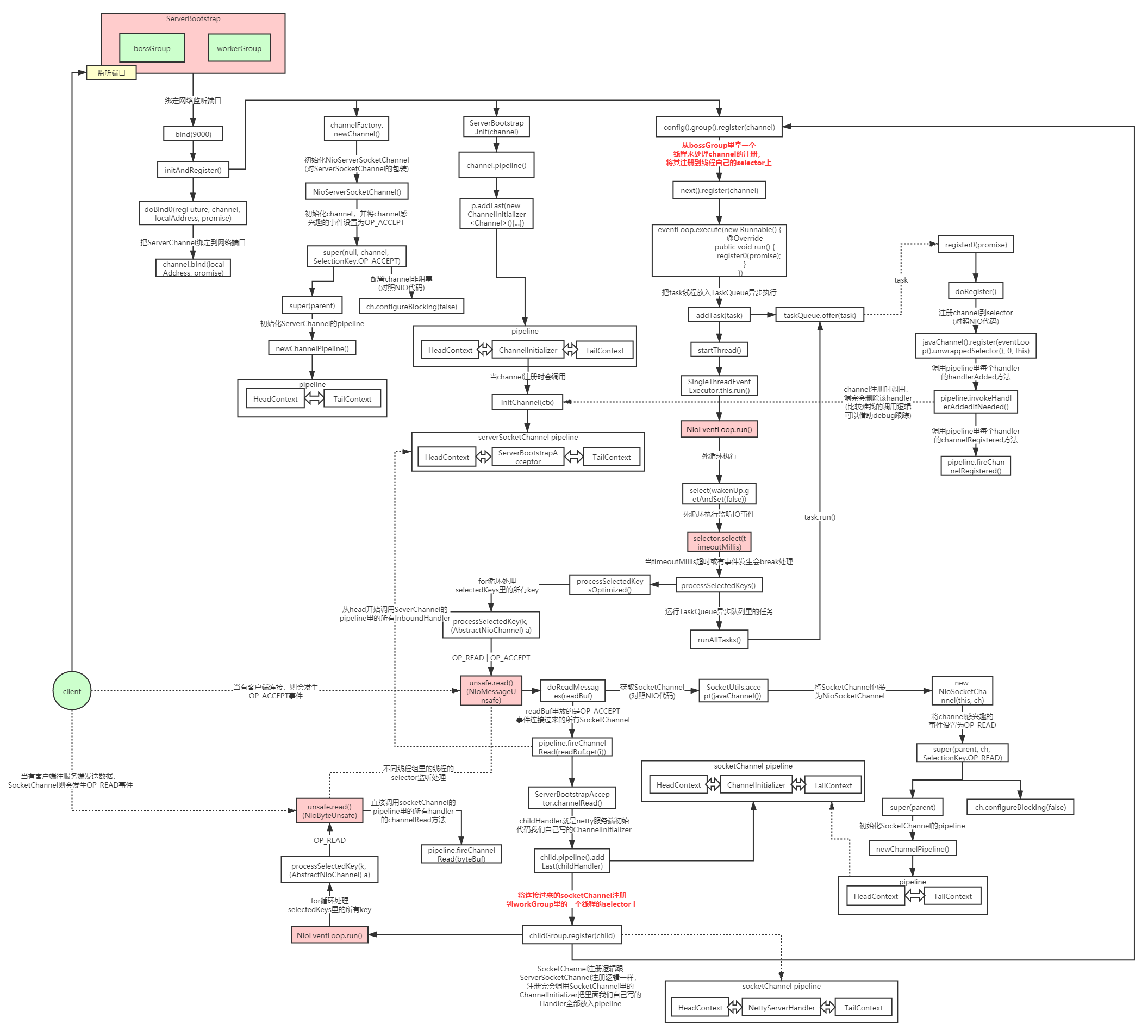 netty-thread-model-source