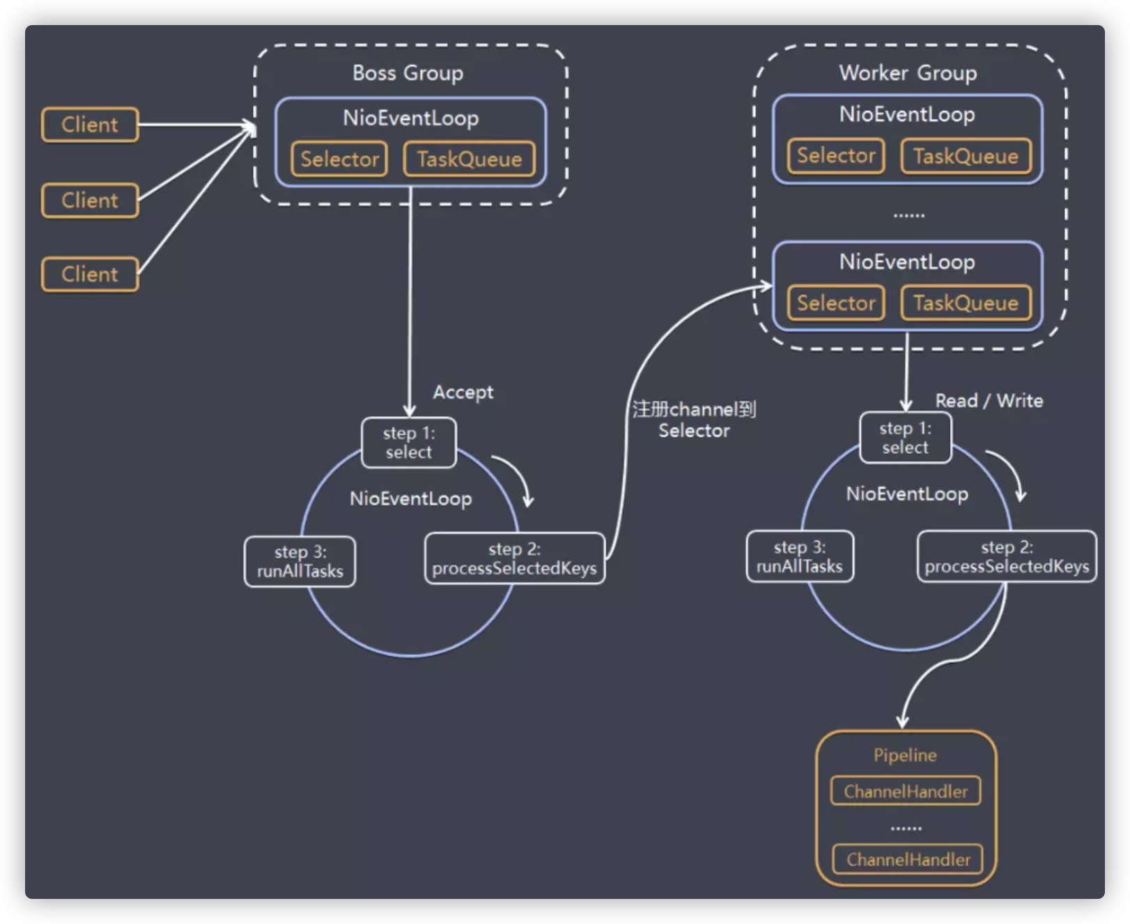 netty-thread-model
