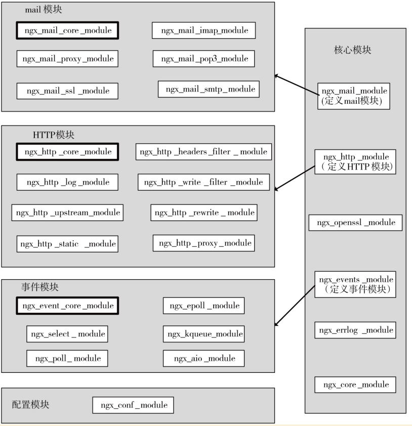 nginx-core-module