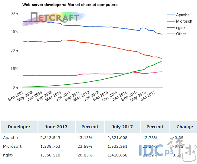 nginx-ranking