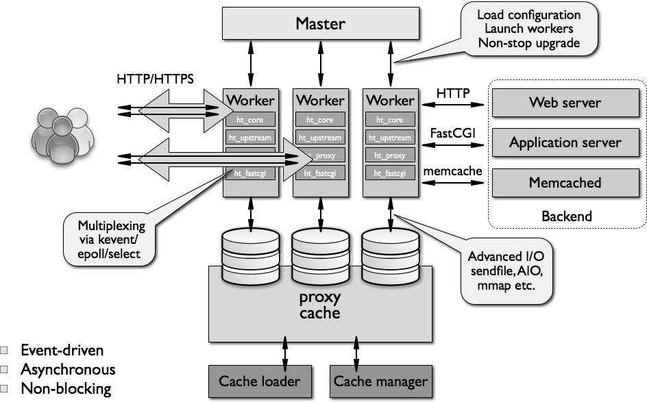 nginx_structure