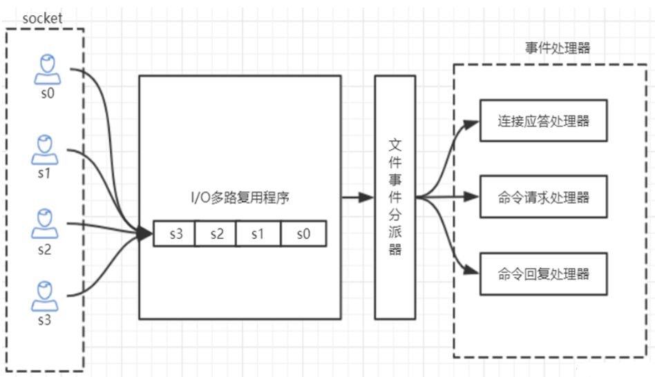 redis-io-multiplexing