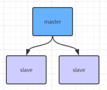 redis-master-slave