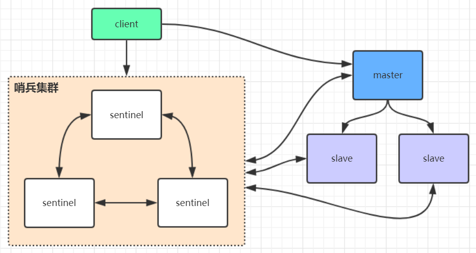 redis-sentinel-mode