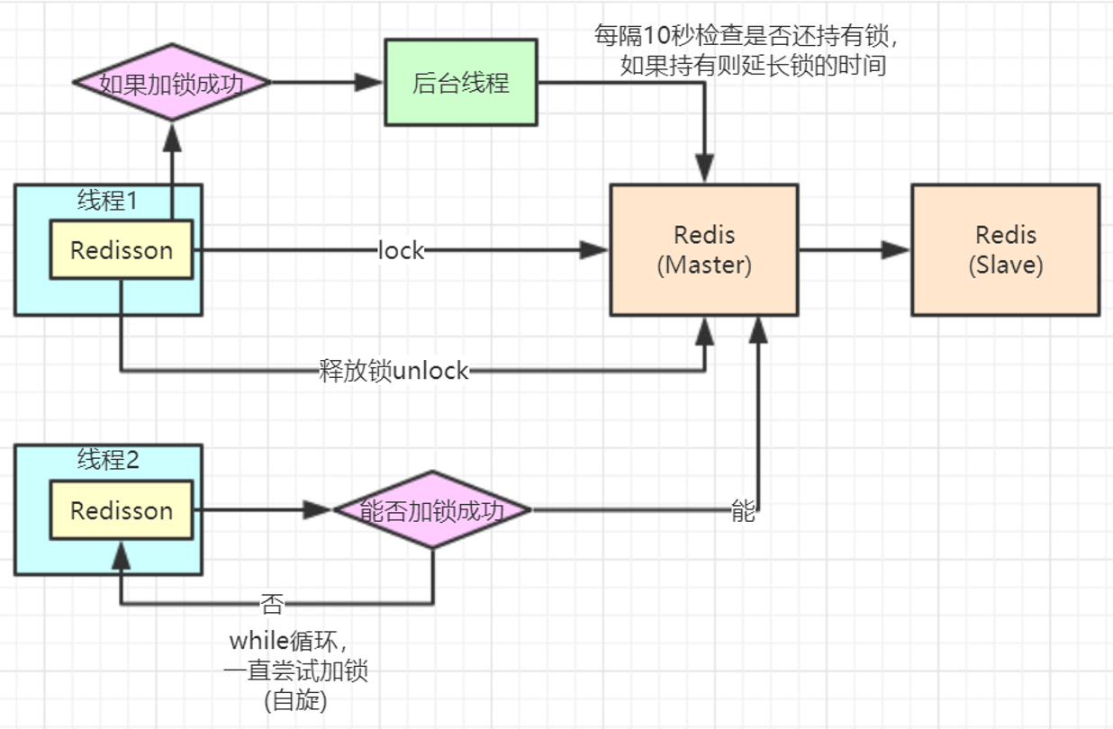 redisson-lock-process