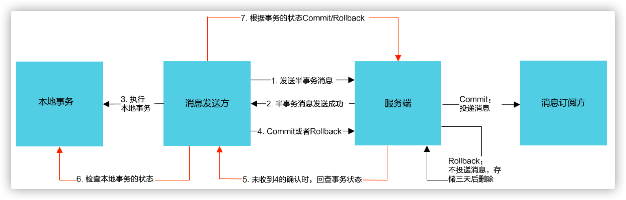 rocketmq-feature-02