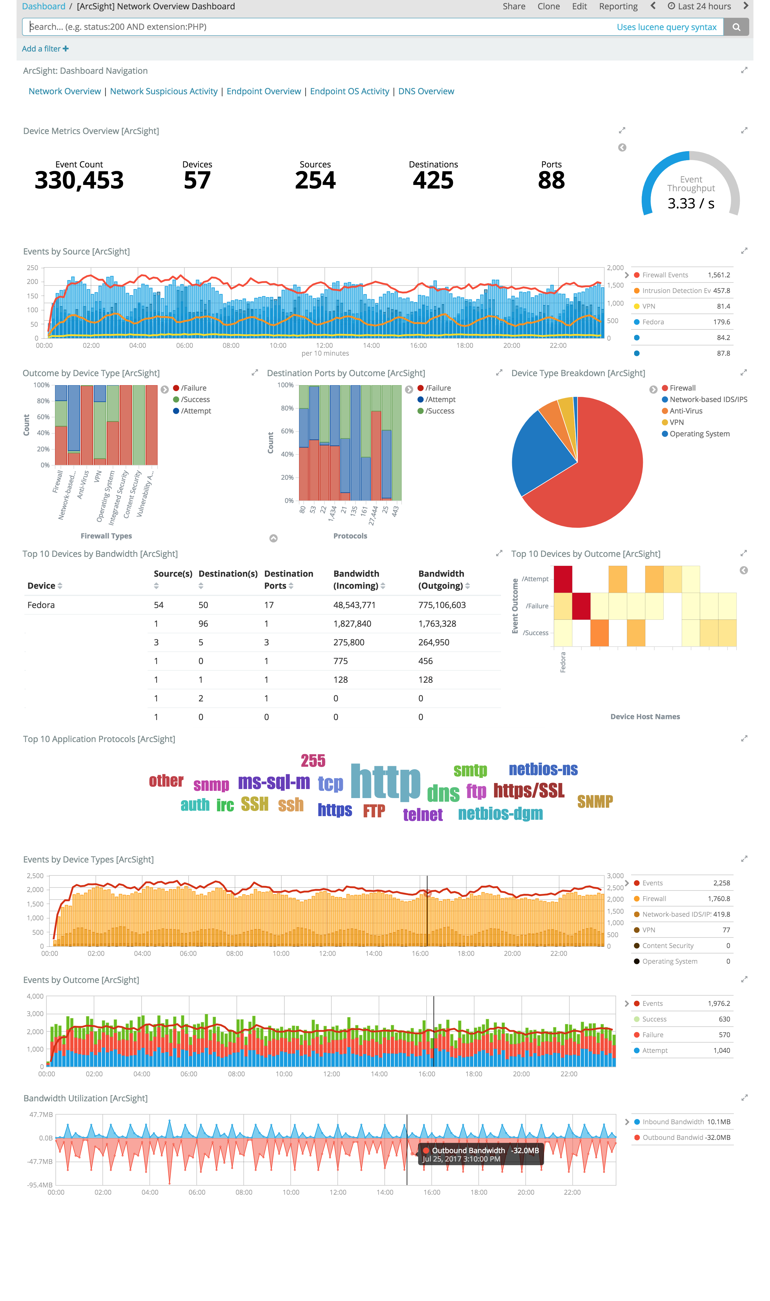 arcsight-network-overview