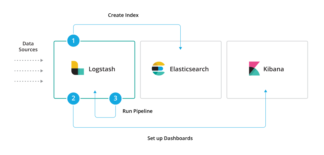 logstash-module-overview